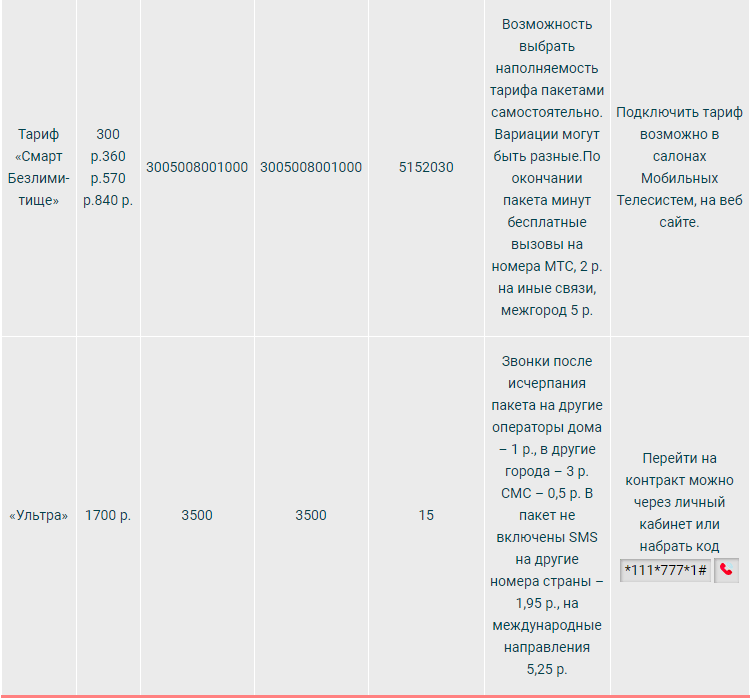 Сравнение действующих Тарифов от Мегафон в Саранске и Мордовии в 2020 году: описание, пакеты, стоимость звонков, подключение и отключение.