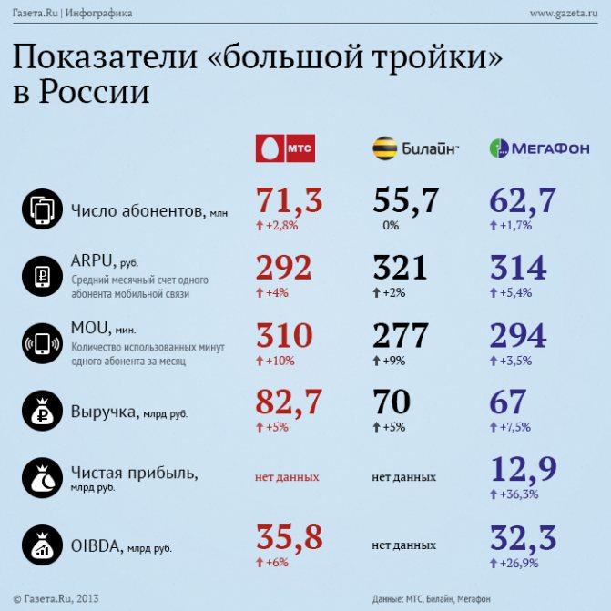 «Газета.Ru» сравнила финансовые результаты операторов «большой тройки» (МТС, Мегафон и Vimpelcom) за...