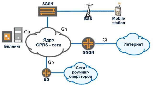 Сеть GPRS