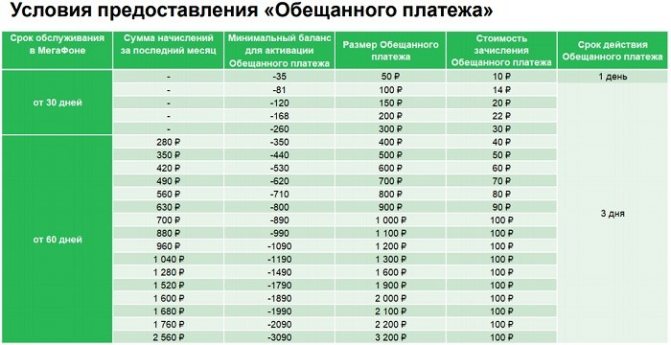 Как взять обещанный платеж на Мегафоне на 50, 100, 300 рублей