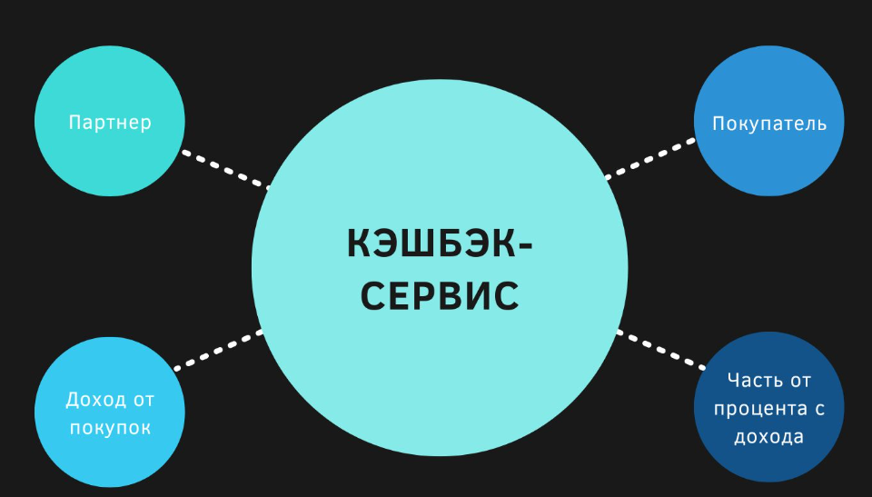 Преимущества и недостатки использования кэшбэк-сервисов для бизнеса